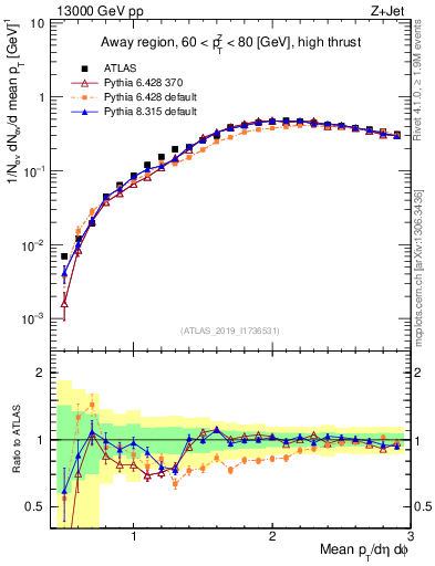 Plot of avgpt in 13000 GeV pp collisions