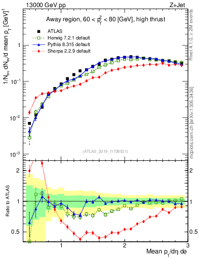 Plot of avgpt in 13000 GeV pp collisions