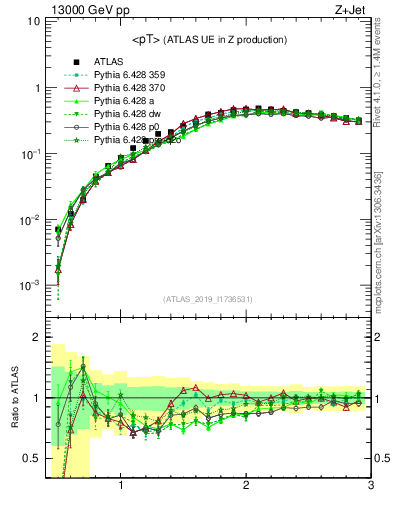 Plot of avgpt in 13000 GeV pp collisions