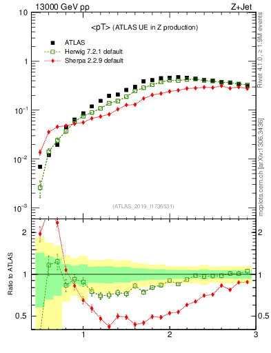 Plot of avgpt in 13000 GeV pp collisions