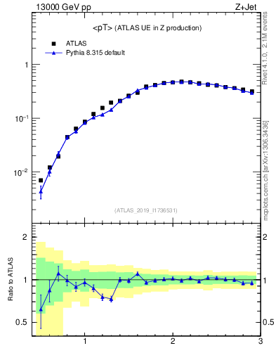 Plot of avgpt in 13000 GeV pp collisions