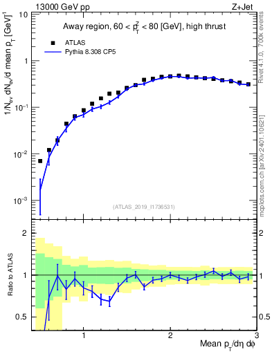 Plot of avgpt in 13000 GeV pp collisions