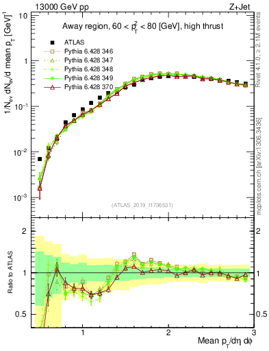 Plot of avgpt in 13000 GeV pp collisions