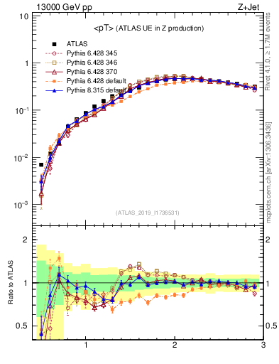 Plot of avgpt in 13000 GeV pp collisions
