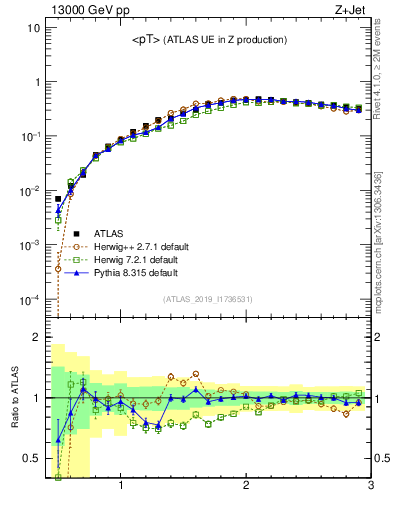 Plot of avgpt in 13000 GeV pp collisions
