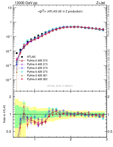 Plot of avgpt in 13000 GeV pp collisions