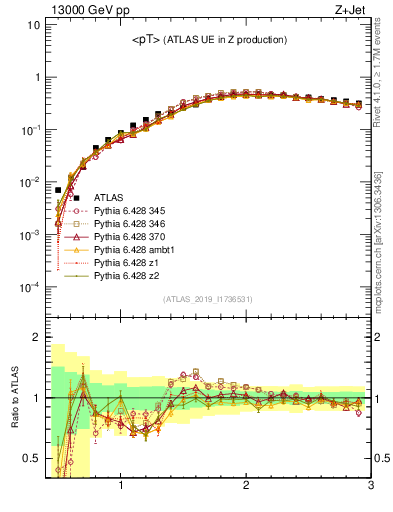 Plot of avgpt in 13000 GeV pp collisions
