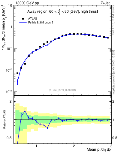 Plot of avgpt in 13000 GeV pp collisions