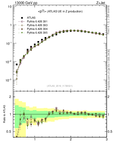 Plot of avgpt in 13000 GeV pp collisions