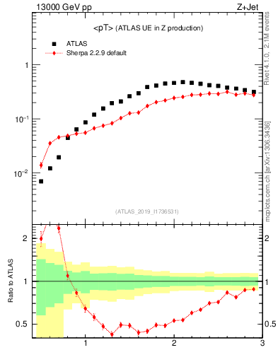 Plot of avgpt in 13000 GeV pp collisions