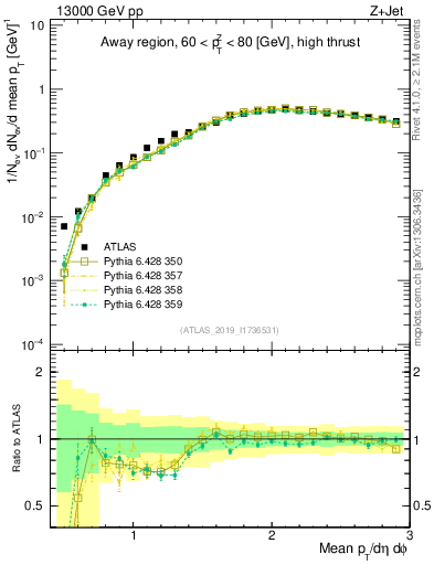 Plot of avgpt in 13000 GeV pp collisions