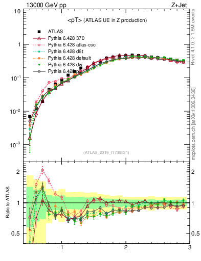 Plot of avgpt in 13000 GeV pp collisions