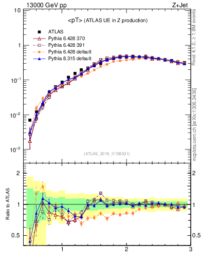 Plot of avgpt in 13000 GeV pp collisions