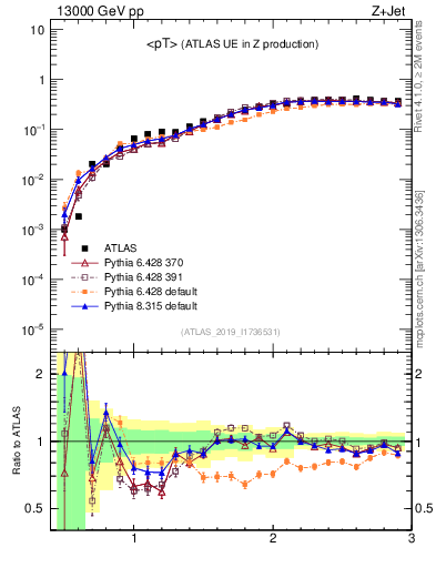 Plot of avgpt in 13000 GeV pp collisions