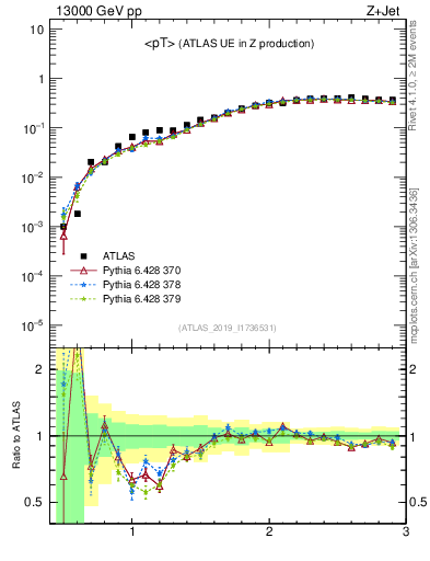 Plot of avgpt in 13000 GeV pp collisions