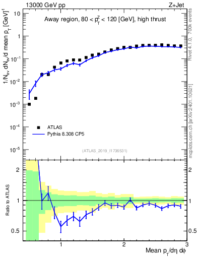 Plot of avgpt in 13000 GeV pp collisions