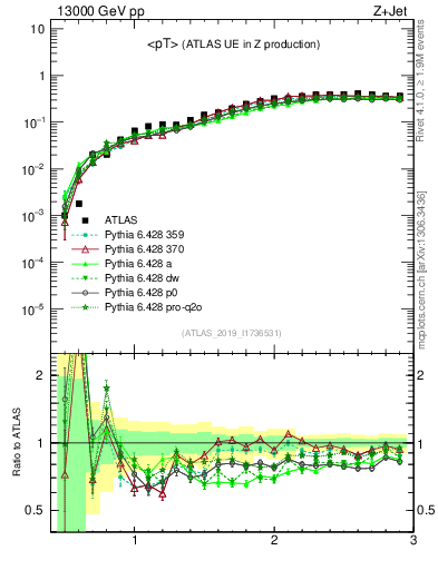 Plot of avgpt in 13000 GeV pp collisions