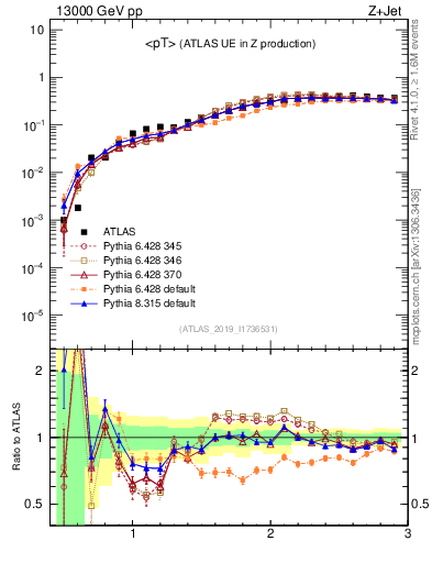 Plot of avgpt in 13000 GeV pp collisions