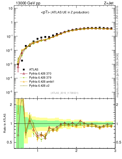 Plot of avgpt in 13000 GeV pp collisions