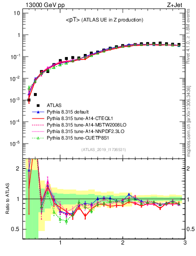 Plot of avgpt in 13000 GeV pp collisions