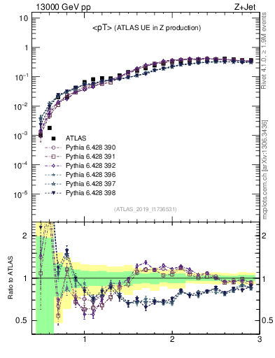 Plot of avgpt in 13000 GeV pp collisions