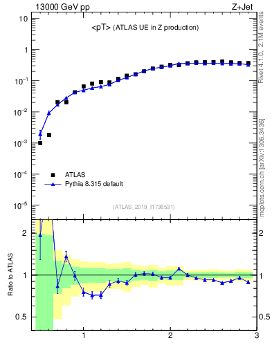 Plot of avgpt in 13000 GeV pp collisions