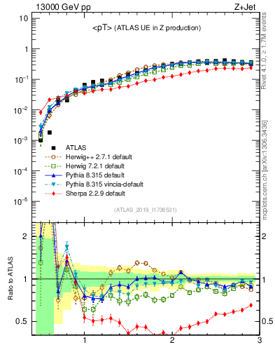 Plot of avgpt in 13000 GeV pp collisions