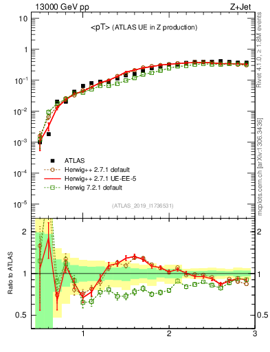 Plot of avgpt in 13000 GeV pp collisions