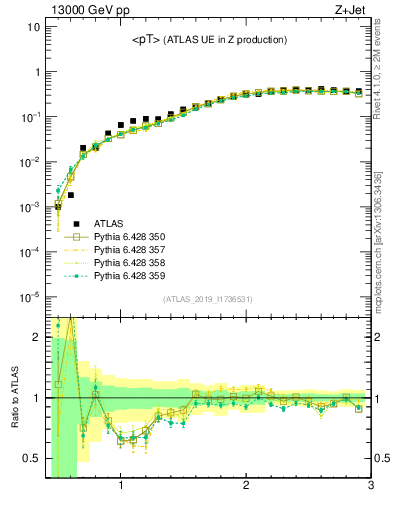 Plot of avgpt in 13000 GeV pp collisions