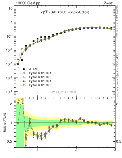 Plot of avgpt in 13000 GeV pp collisions