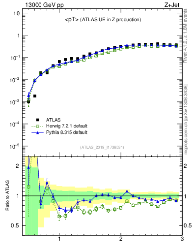 Plot of avgpt in 13000 GeV pp collisions