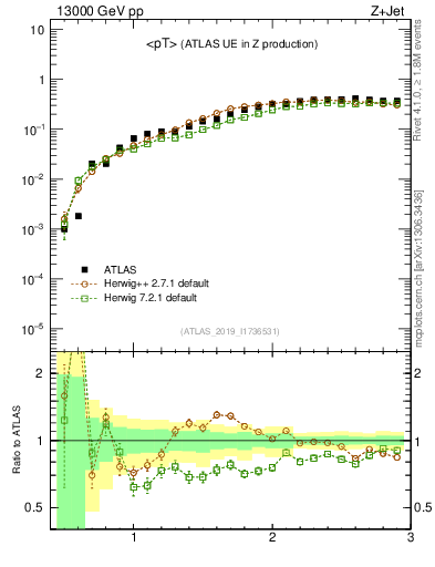 Plot of avgpt in 13000 GeV pp collisions