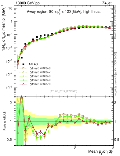 Plot of avgpt in 13000 GeV pp collisions