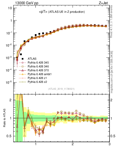 Plot of avgpt in 13000 GeV pp collisions