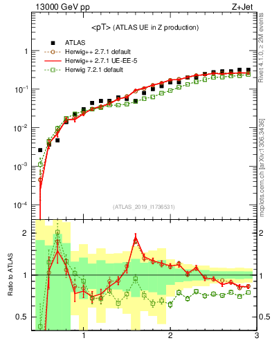 Plot of avgpt in 13000 GeV pp collisions