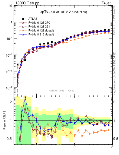 Plot of avgpt in 13000 GeV pp collisions