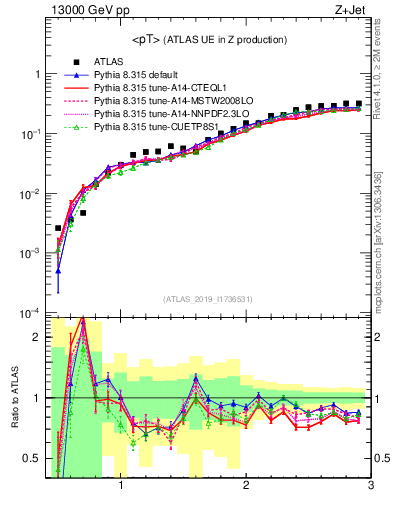 Plot of avgpt in 13000 GeV pp collisions