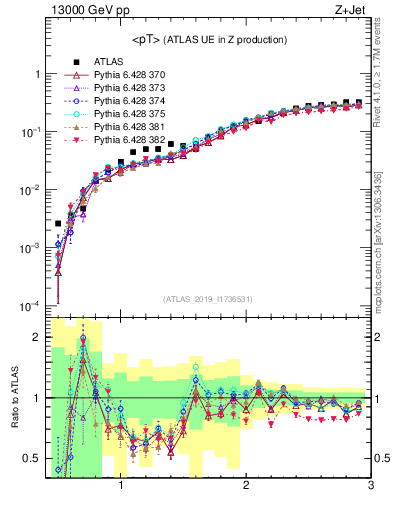 Plot of avgpt in 13000 GeV pp collisions