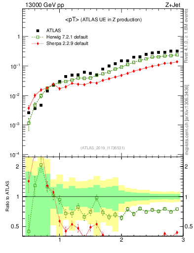 Plot of avgpt in 13000 GeV pp collisions