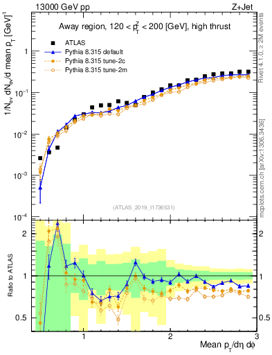 Plot of avgpt in 13000 GeV pp collisions