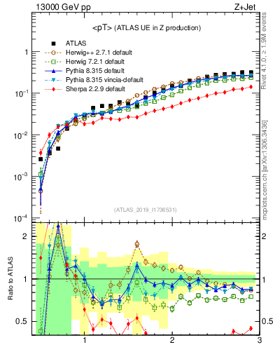 Plot of avgpt in 13000 GeV pp collisions