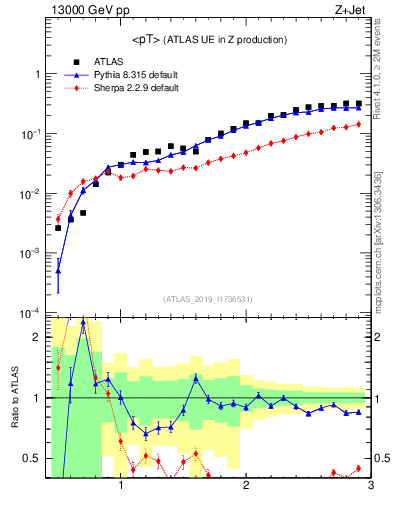 Plot of avgpt in 13000 GeV pp collisions