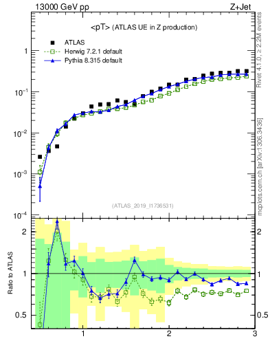 Plot of avgpt in 13000 GeV pp collisions