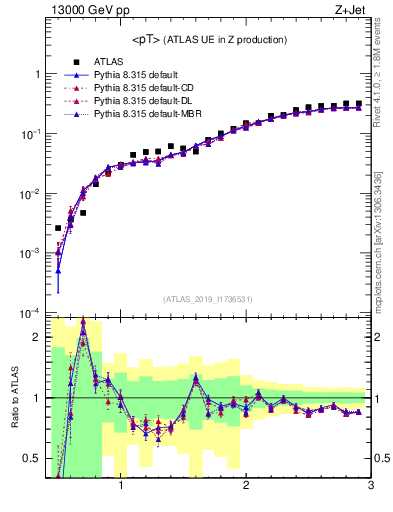 Plot of avgpt in 13000 GeV pp collisions