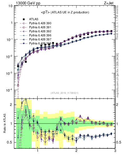 Plot of avgpt in 13000 GeV pp collisions