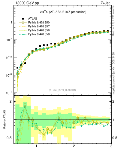 Plot of avgpt in 13000 GeV pp collisions