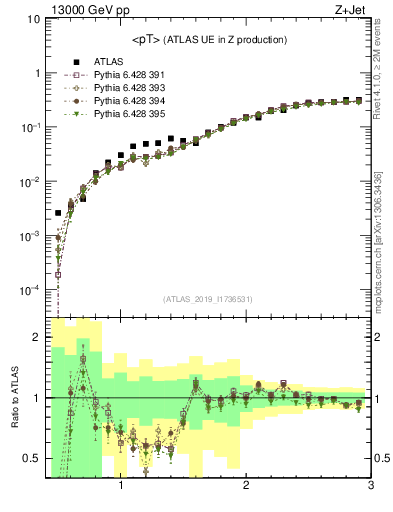 Plot of avgpt in 13000 GeV pp collisions