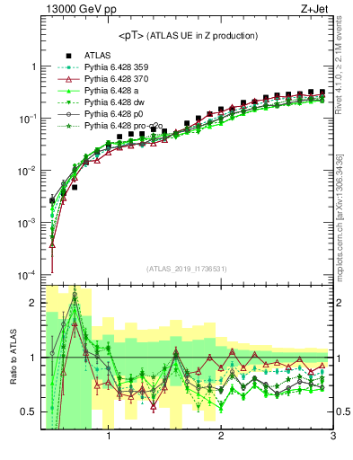Plot of avgpt in 13000 GeV pp collisions