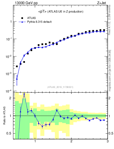 Plot of avgpt in 13000 GeV pp collisions