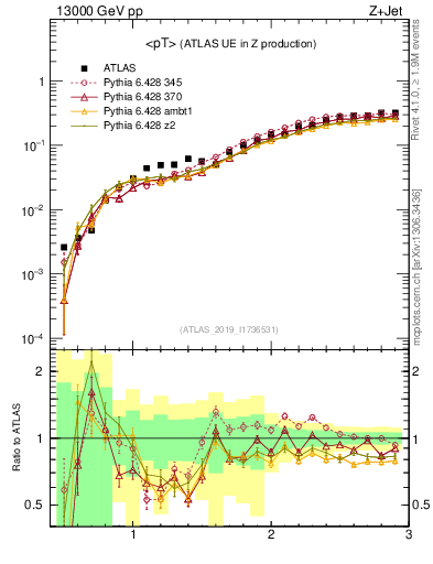 Plot of avgpt in 13000 GeV pp collisions